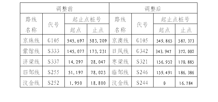 汶上縣人民政府 部門動(dòng)態(tài) 交通運(yùn)輸部來汶上縣調(diào)研國(guó)省道命名編號(hào)調(diào)整后評(píng)估進(jìn)展情況