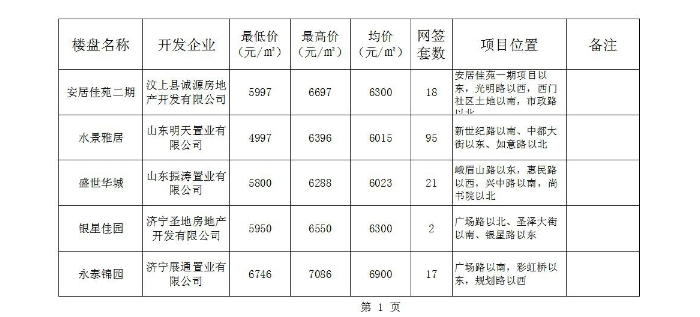 汶上縣國(guó)民當(dāng)局 通知通知布告 汶上縣重要在售樓盤(pán)2019年1月至2月中旬發(fā)賣(mài)價(jià)錢(qián)統(tǒng)計(jì)表